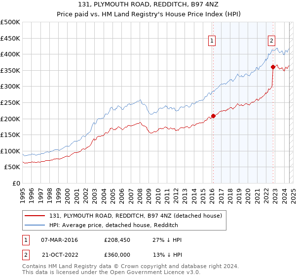 131, PLYMOUTH ROAD, REDDITCH, B97 4NZ: Price paid vs HM Land Registry's House Price Index