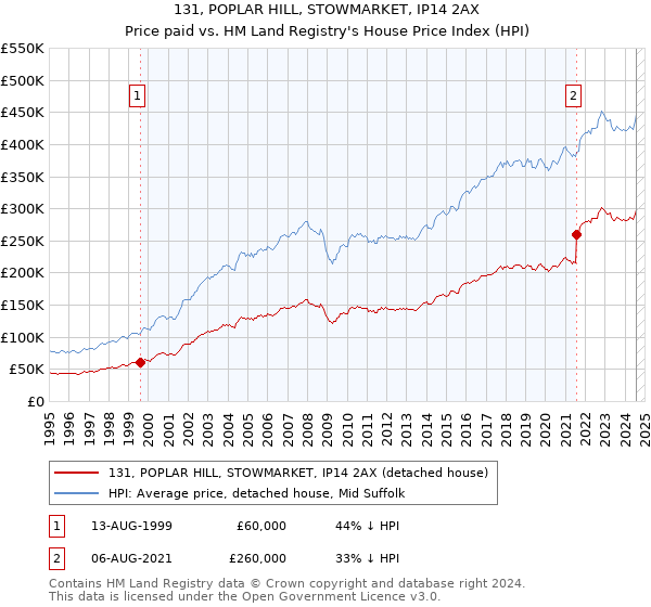 131, POPLAR HILL, STOWMARKET, IP14 2AX: Price paid vs HM Land Registry's House Price Index