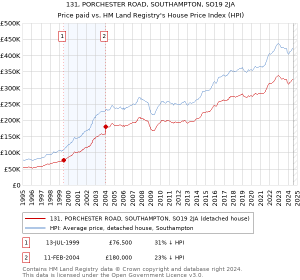 131, PORCHESTER ROAD, SOUTHAMPTON, SO19 2JA: Price paid vs HM Land Registry's House Price Index