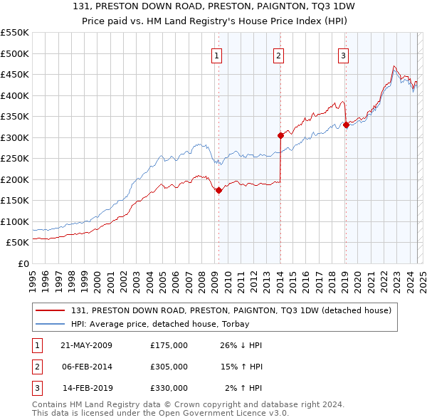 131, PRESTON DOWN ROAD, PRESTON, PAIGNTON, TQ3 1DW: Price paid vs HM Land Registry's House Price Index