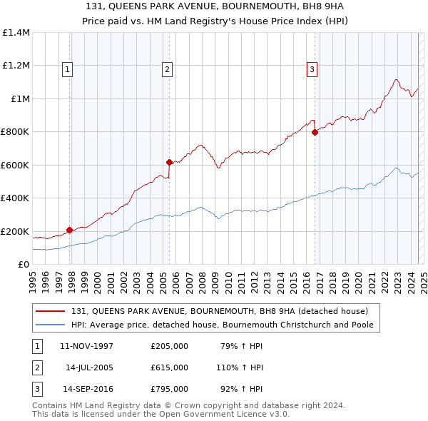 131, QUEENS PARK AVENUE, BOURNEMOUTH, BH8 9HA: Price paid vs HM Land Registry's House Price Index