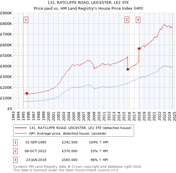 131, RATCLIFFE ROAD, LEICESTER, LE2 3TE: Price paid vs HM Land Registry's House Price Index