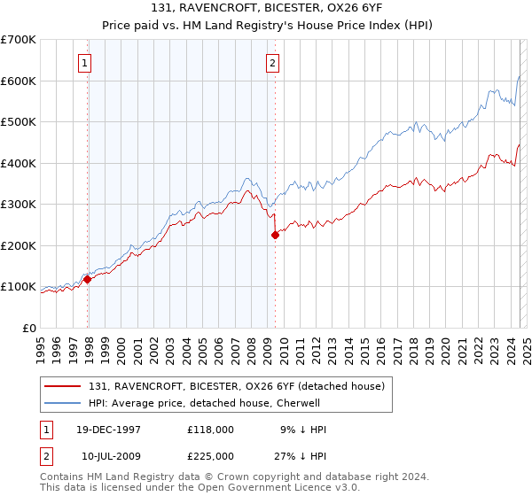 131, RAVENCROFT, BICESTER, OX26 6YF: Price paid vs HM Land Registry's House Price Index