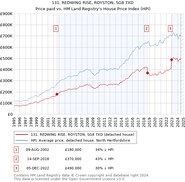 131, REDWING RISE, ROYSTON, SG8 7XD: Price paid vs HM Land Registry's House Price Index