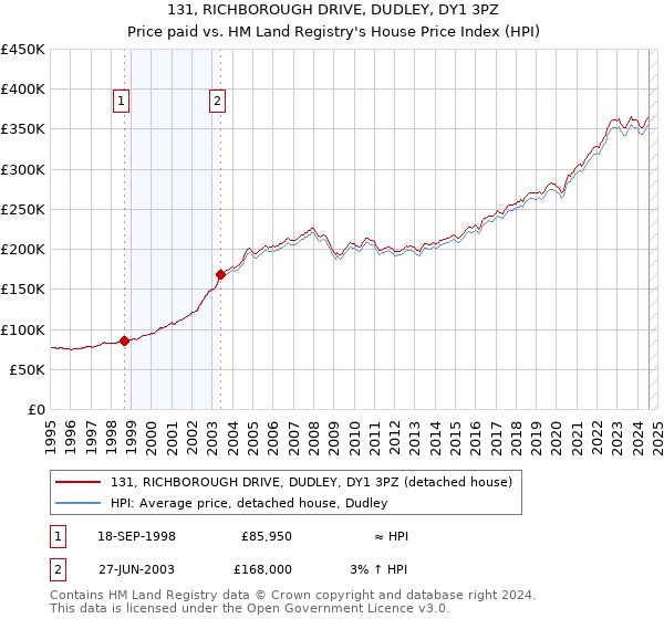 131, RICHBOROUGH DRIVE, DUDLEY, DY1 3PZ: Price paid vs HM Land Registry's House Price Index