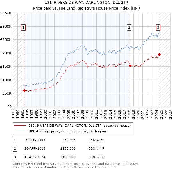 131, RIVERSIDE WAY, DARLINGTON, DL1 2TP: Price paid vs HM Land Registry's House Price Index