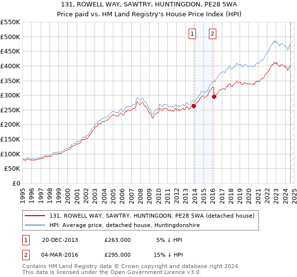 131, ROWELL WAY, SAWTRY, HUNTINGDON, PE28 5WA: Price paid vs HM Land Registry's House Price Index