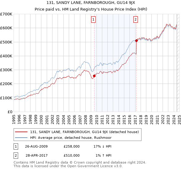 131, SANDY LANE, FARNBOROUGH, GU14 9JX: Price paid vs HM Land Registry's House Price Index