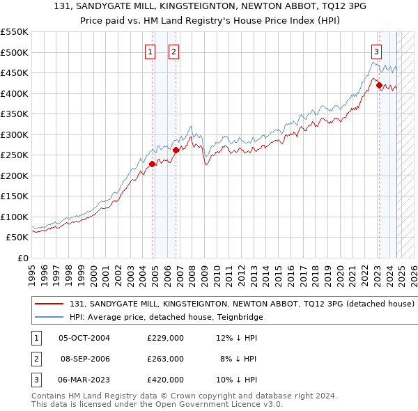 131, SANDYGATE MILL, KINGSTEIGNTON, NEWTON ABBOT, TQ12 3PG: Price paid vs HM Land Registry's House Price Index