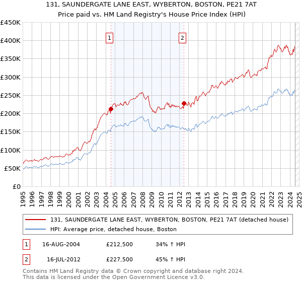 131, SAUNDERGATE LANE EAST, WYBERTON, BOSTON, PE21 7AT: Price paid vs HM Land Registry's House Price Index