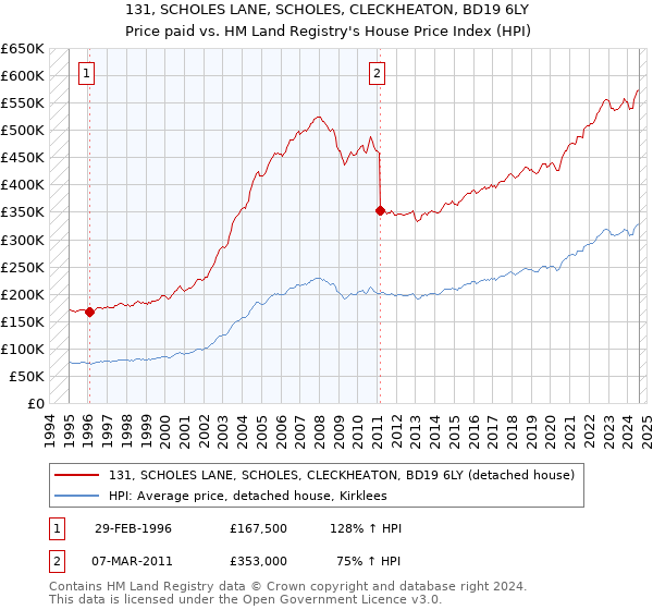 131, SCHOLES LANE, SCHOLES, CLECKHEATON, BD19 6LY: Price paid vs HM Land Registry's House Price Index