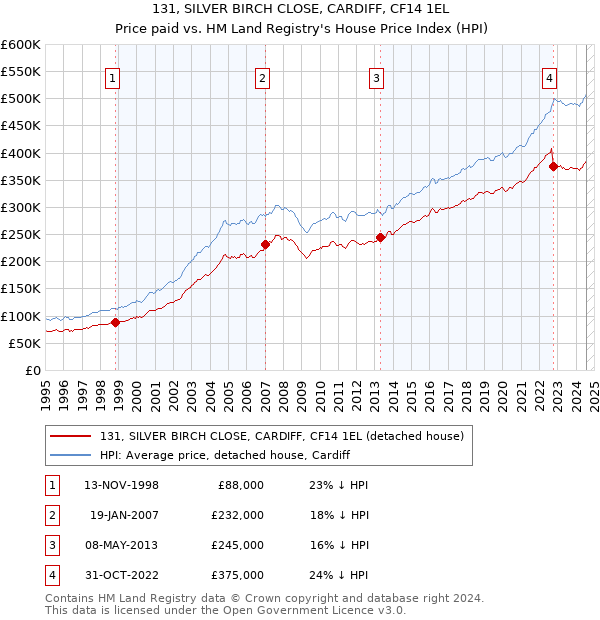 131, SILVER BIRCH CLOSE, CARDIFF, CF14 1EL: Price paid vs HM Land Registry's House Price Index