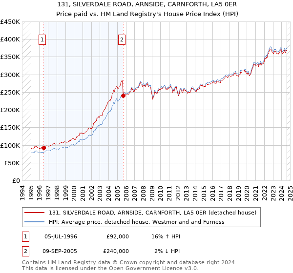 131, SILVERDALE ROAD, ARNSIDE, CARNFORTH, LA5 0ER: Price paid vs HM Land Registry's House Price Index