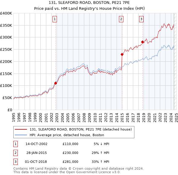 131, SLEAFORD ROAD, BOSTON, PE21 7PE: Price paid vs HM Land Registry's House Price Index