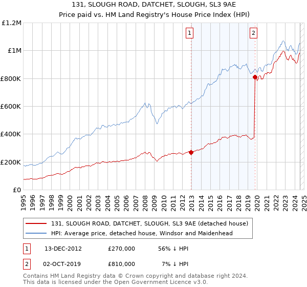 131, SLOUGH ROAD, DATCHET, SLOUGH, SL3 9AE: Price paid vs HM Land Registry's House Price Index