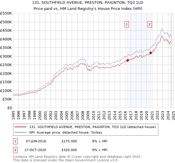 131, SOUTHFIELD AVENUE, PRESTON, PAIGNTON, TQ3 1LD: Price paid vs HM Land Registry's House Price Index