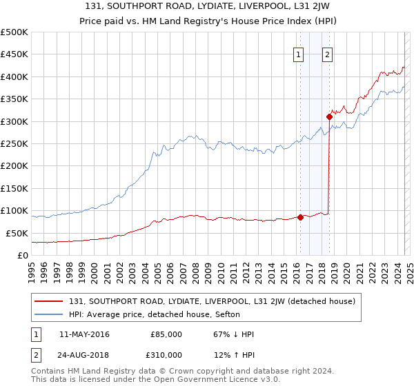 131, SOUTHPORT ROAD, LYDIATE, LIVERPOOL, L31 2JW: Price paid vs HM Land Registry's House Price Index