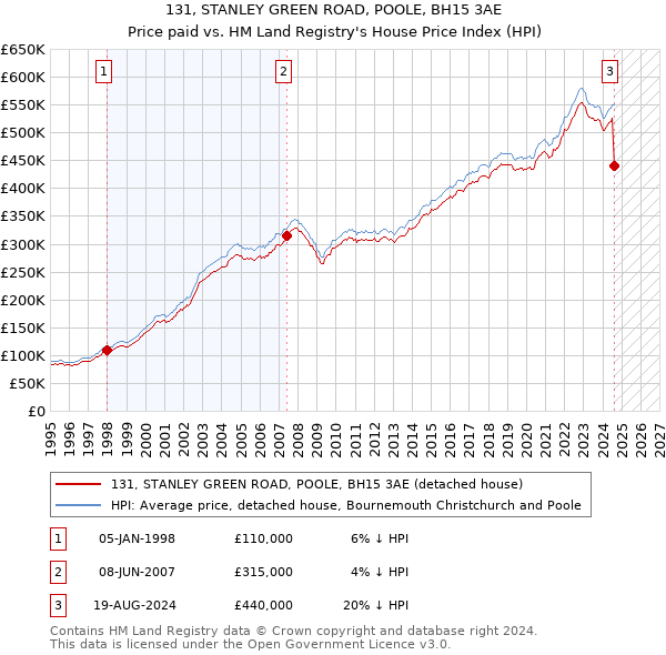 131, STANLEY GREEN ROAD, POOLE, BH15 3AE: Price paid vs HM Land Registry's House Price Index