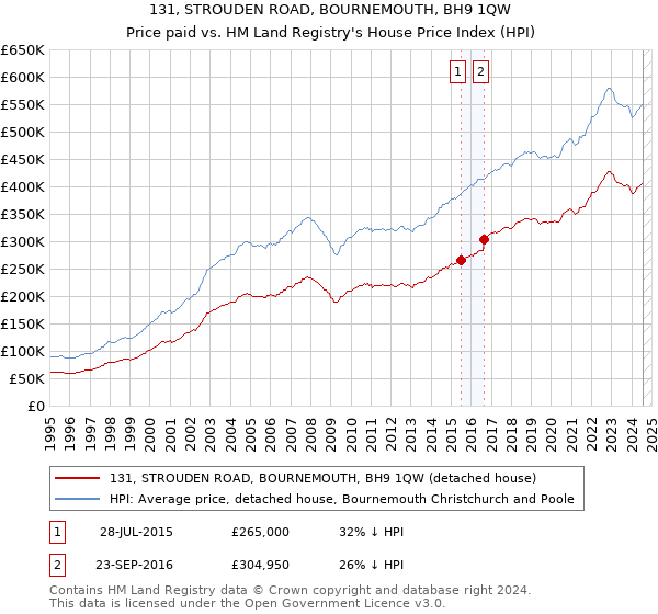 131, STROUDEN ROAD, BOURNEMOUTH, BH9 1QW: Price paid vs HM Land Registry's House Price Index