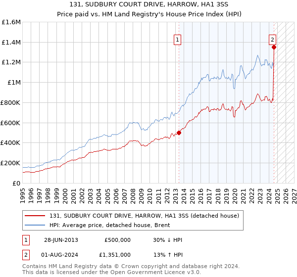 131, SUDBURY COURT DRIVE, HARROW, HA1 3SS: Price paid vs HM Land Registry's House Price Index