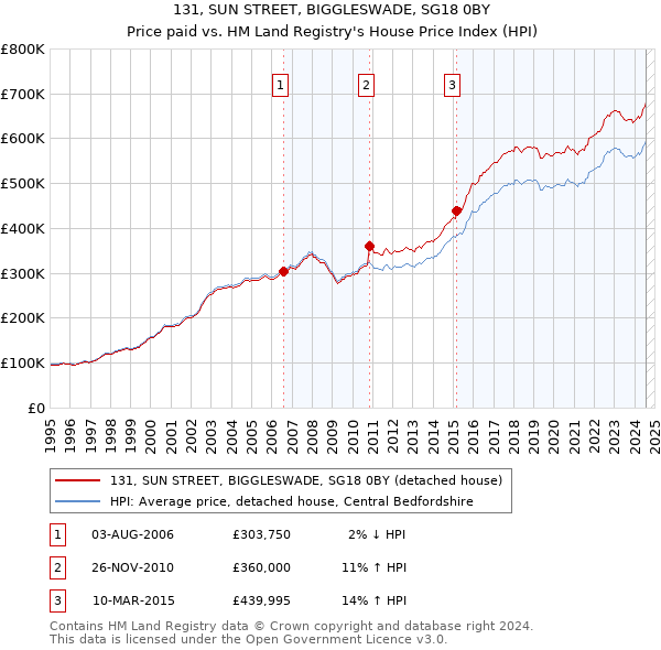 131, SUN STREET, BIGGLESWADE, SG18 0BY: Price paid vs HM Land Registry's House Price Index