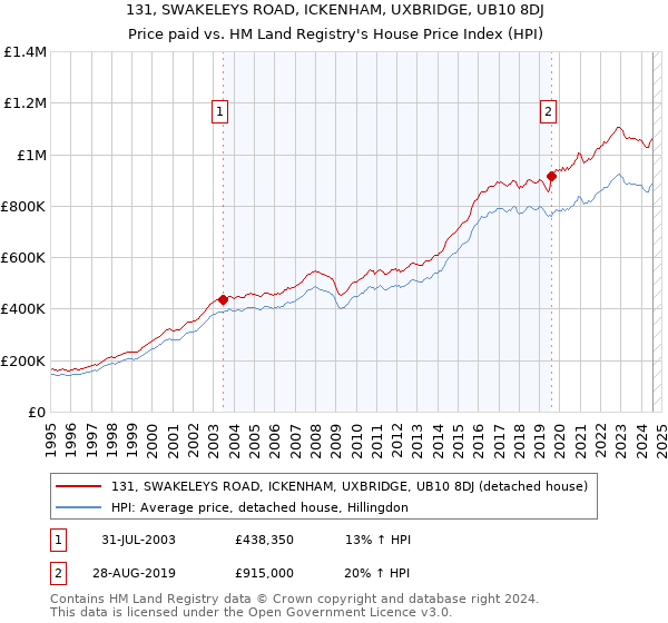 131, SWAKELEYS ROAD, ICKENHAM, UXBRIDGE, UB10 8DJ: Price paid vs HM Land Registry's House Price Index