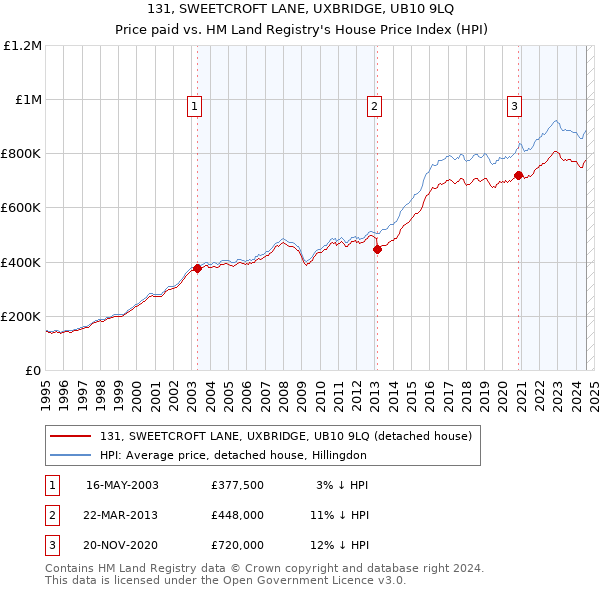 131, SWEETCROFT LANE, UXBRIDGE, UB10 9LQ: Price paid vs HM Land Registry's House Price Index