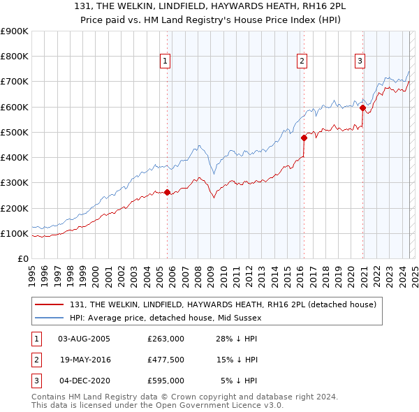 131, THE WELKIN, LINDFIELD, HAYWARDS HEATH, RH16 2PL: Price paid vs HM Land Registry's House Price Index