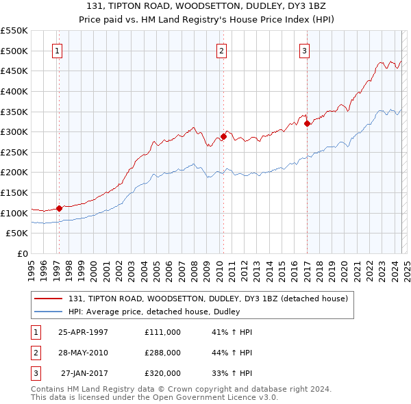 131, TIPTON ROAD, WOODSETTON, DUDLEY, DY3 1BZ: Price paid vs HM Land Registry's House Price Index