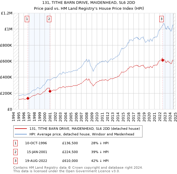 131, TITHE BARN DRIVE, MAIDENHEAD, SL6 2DD: Price paid vs HM Land Registry's House Price Index