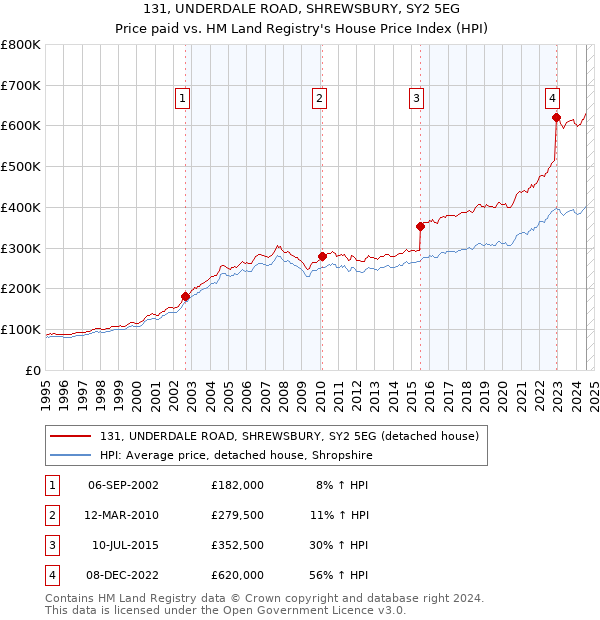 131, UNDERDALE ROAD, SHREWSBURY, SY2 5EG: Price paid vs HM Land Registry's House Price Index