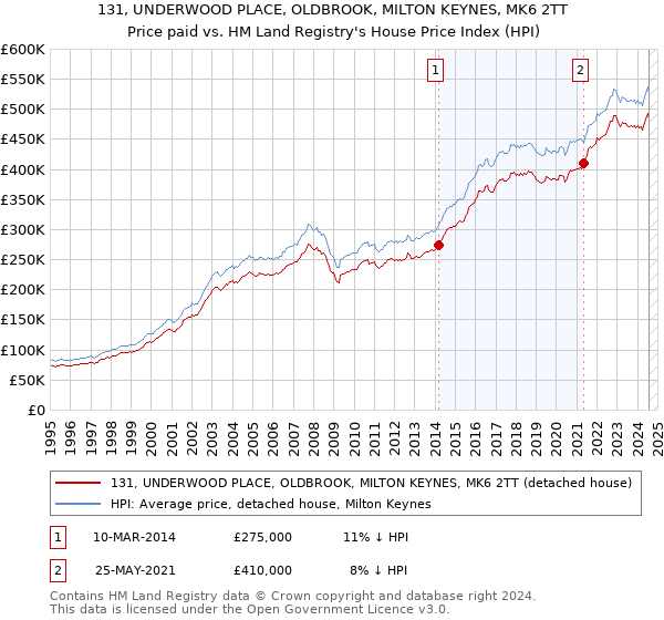 131, UNDERWOOD PLACE, OLDBROOK, MILTON KEYNES, MK6 2TT: Price paid vs HM Land Registry's House Price Index