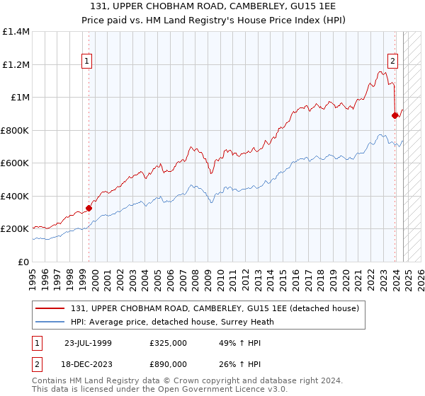 131, UPPER CHOBHAM ROAD, CAMBERLEY, GU15 1EE: Price paid vs HM Land Registry's House Price Index