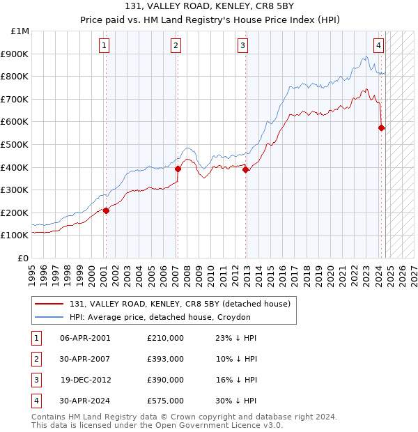 131, VALLEY ROAD, KENLEY, CR8 5BY: Price paid vs HM Land Registry's House Price Index