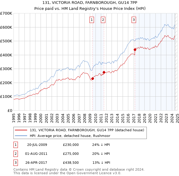 131, VICTORIA ROAD, FARNBOROUGH, GU14 7PP: Price paid vs HM Land Registry's House Price Index