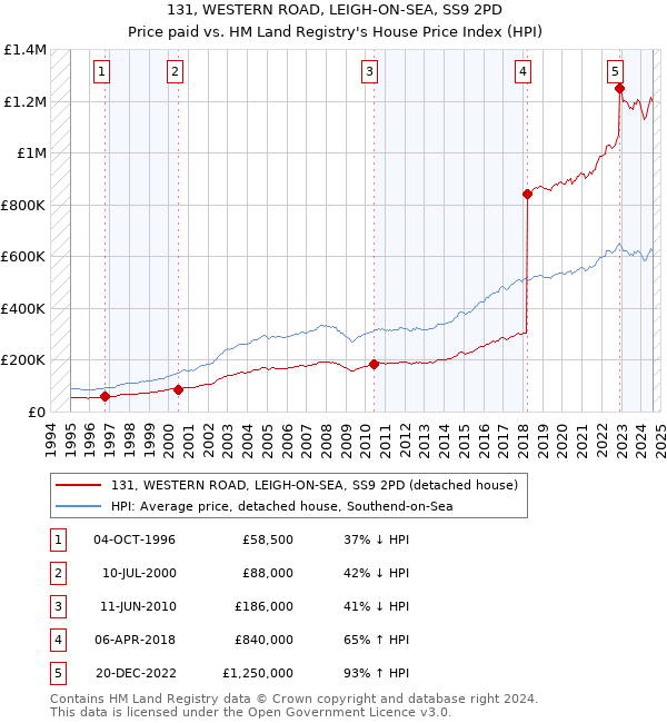 131, WESTERN ROAD, LEIGH-ON-SEA, SS9 2PD: Price paid vs HM Land Registry's House Price Index