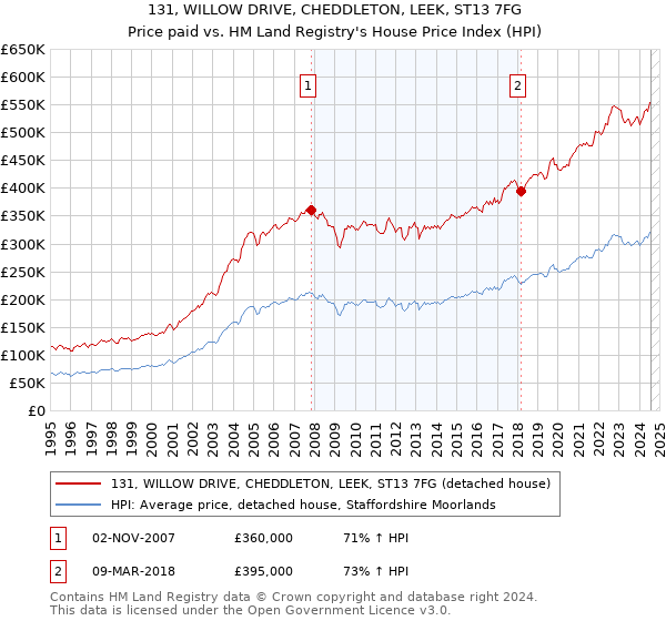 131, WILLOW DRIVE, CHEDDLETON, LEEK, ST13 7FG: Price paid vs HM Land Registry's House Price Index