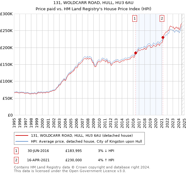 131, WOLDCARR ROAD, HULL, HU3 6AU: Price paid vs HM Land Registry's House Price Index