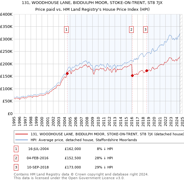 131, WOODHOUSE LANE, BIDDULPH MOOR, STOKE-ON-TRENT, ST8 7JX: Price paid vs HM Land Registry's House Price Index