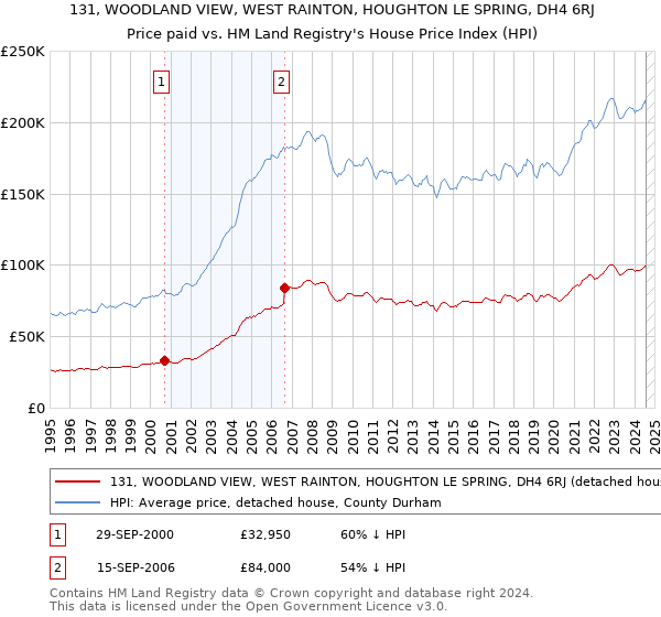 131, WOODLAND VIEW, WEST RAINTON, HOUGHTON LE SPRING, DH4 6RJ: Price paid vs HM Land Registry's House Price Index