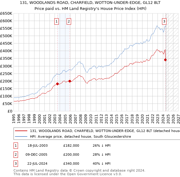 131, WOODLANDS ROAD, CHARFIELD, WOTTON-UNDER-EDGE, GL12 8LT: Price paid vs HM Land Registry's House Price Index