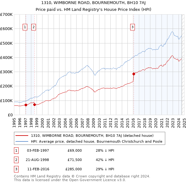 1310, WIMBORNE ROAD, BOURNEMOUTH, BH10 7AJ: Price paid vs HM Land Registry's House Price Index