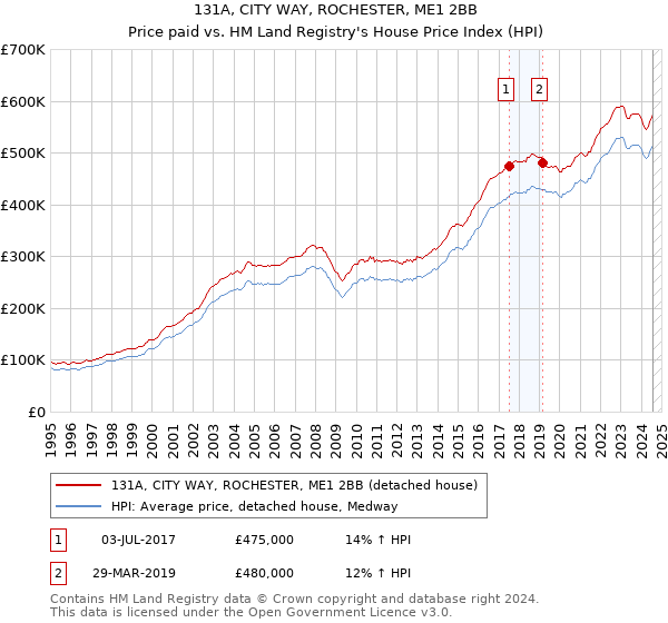 131A, CITY WAY, ROCHESTER, ME1 2BB: Price paid vs HM Land Registry's House Price Index