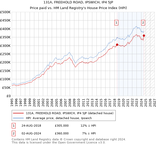 131A, FREEHOLD ROAD, IPSWICH, IP4 5JP: Price paid vs HM Land Registry's House Price Index