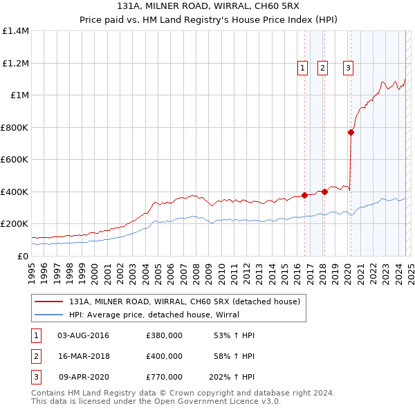 131A, MILNER ROAD, WIRRAL, CH60 5RX: Price paid vs HM Land Registry's House Price Index