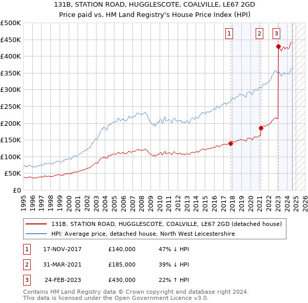 131B, STATION ROAD, HUGGLESCOTE, COALVILLE, LE67 2GD: Price paid vs HM Land Registry's House Price Index