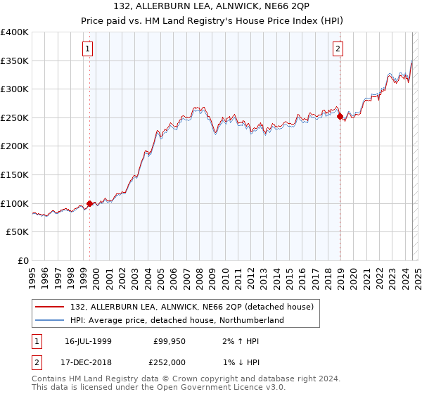 132, ALLERBURN LEA, ALNWICK, NE66 2QP: Price paid vs HM Land Registry's House Price Index