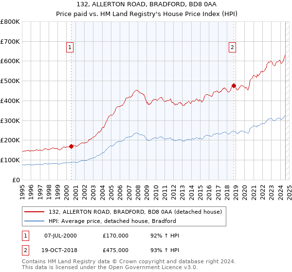 132, ALLERTON ROAD, BRADFORD, BD8 0AA: Price paid vs HM Land Registry's House Price Index