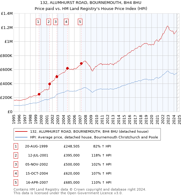 132, ALUMHURST ROAD, BOURNEMOUTH, BH4 8HU: Price paid vs HM Land Registry's House Price Index