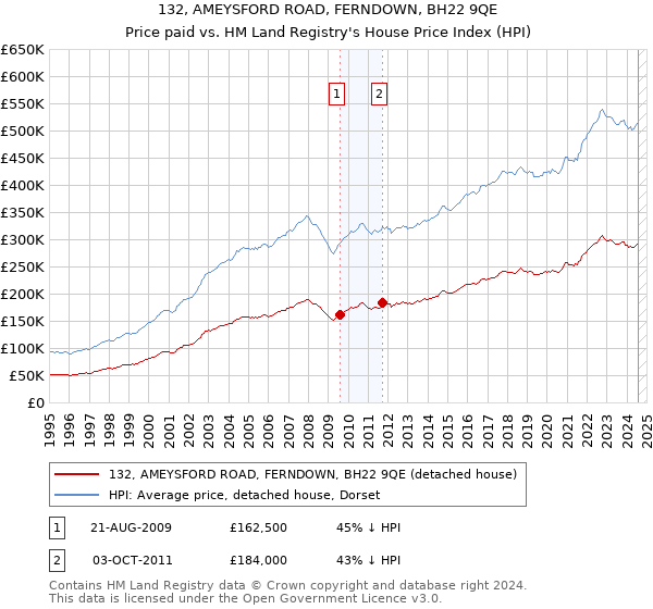 132, AMEYSFORD ROAD, FERNDOWN, BH22 9QE: Price paid vs HM Land Registry's House Price Index